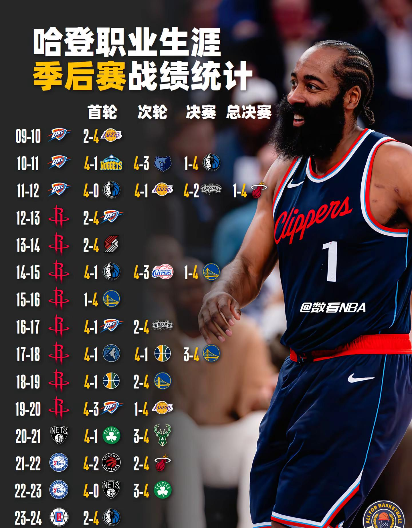 哈登赛事官方发布比分优势明显新规，切尔西争议不断！